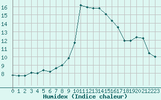 Courbe de l'humidex pour Perpignan (66)