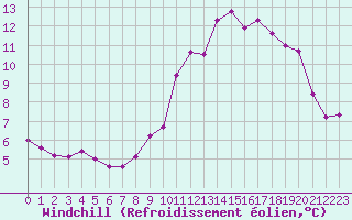 Courbe du refroidissement olien pour Villacoublay (78)