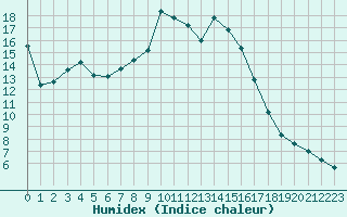 Courbe de l'humidex pour Formigures (66)