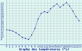 Courbe de tempratures pour Avord (18)