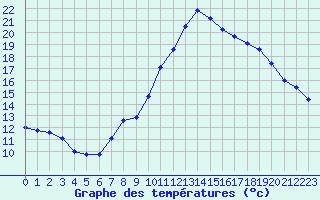 Courbe de tempratures pour Perpignan (66)