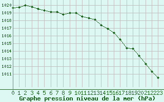 Courbe de la pression atmosphrique pour Berson (33)