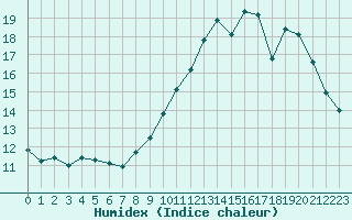 Courbe de l'humidex pour Cernay-la-Ville (78)