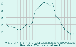 Courbe de l'humidex pour Ile Rousse (2B)