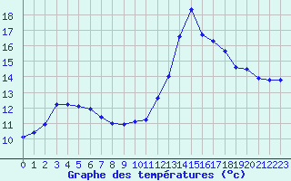 Courbe de tempratures pour Dolembreux (Be)