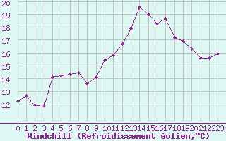 Courbe du refroidissement olien pour La Beaume (05)