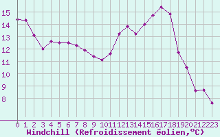 Courbe du refroidissement olien pour Chartres (28)