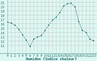 Courbe de l'humidex pour Estres-la-Campagne (14)