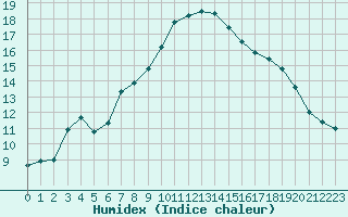 Courbe de l'humidex pour Bannalec (29)