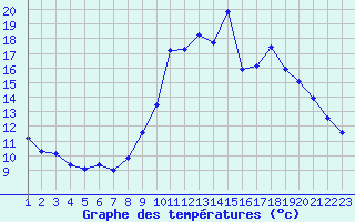 Courbe de tempratures pour Rethel (08)