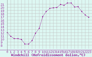 Courbe du refroidissement olien pour Saint-Quentin (02)