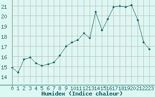 Courbe de l'humidex pour Langres (52) 