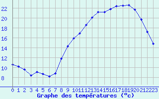 Courbe de tempratures pour Albert-Bray (80)