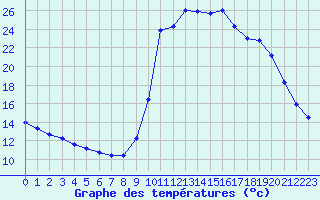 Courbe de tempratures pour Saclas (91)