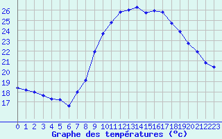 Courbe de tempratures pour Six-Fours (83)