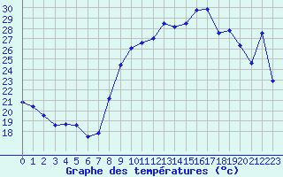 Courbe de tempratures pour Chambry / Aix-Les-Bains (73)