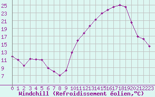 Courbe du refroidissement olien pour Brive-Laroche (19)