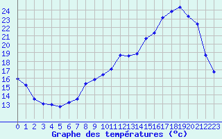 Courbe de tempratures pour Jussy (02)