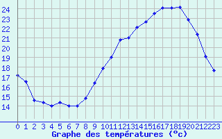 Courbe de tempratures pour Auch (32)