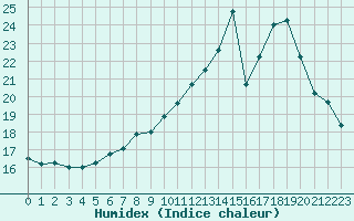 Courbe de l'humidex pour Gourdon (46)