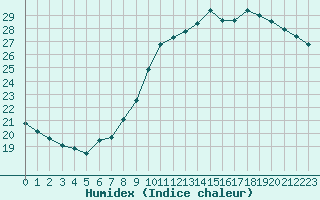 Courbe de l'humidex pour Capelle aan den Ijssel (NL)