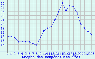 Courbe de tempratures pour Millau - Soulobres (12)