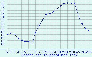 Courbe de tempratures pour Chambry / Aix-Les-Bains (73)