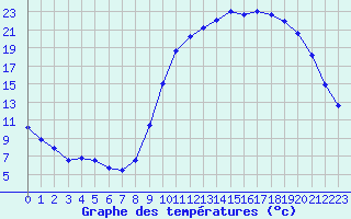 Courbe de tempratures pour Corny-sur-Moselle (57)