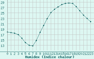 Courbe de l'humidex pour Vannes-Sn (56)