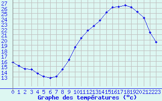 Courbe de tempratures pour Villarzel (Sw)