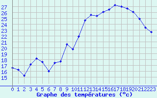 Courbe de tempratures pour Anglars St-Flix(12)