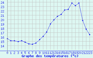 Courbe de tempratures pour Mazres Le Massuet (09)