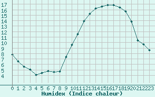 Courbe de l'humidex pour Alenon (61)