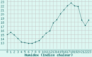 Courbe de l'humidex pour Bellefontaine (88)