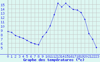 Courbe de tempratures pour Chamonix-Mont-Blanc (74)