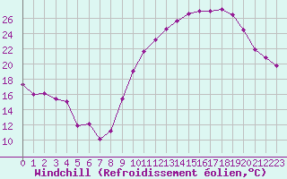 Courbe du refroidissement olien pour Rochefort Saint-Agnant (17)