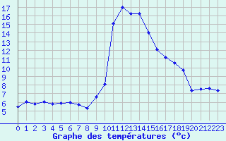 Courbe de tempratures pour Bagnres-de-Luchon (31)