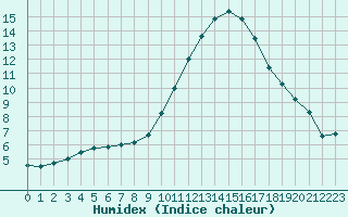 Courbe de l'humidex pour Bordeaux (33)