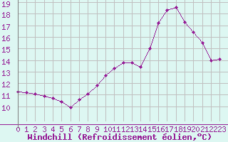 Courbe du refroidissement olien pour Gros-Rderching (57)