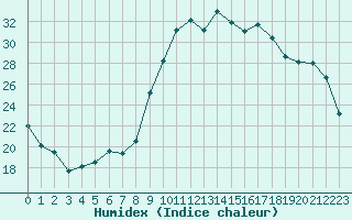 Courbe de l'humidex pour Ambrieu (01)