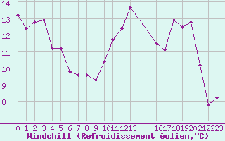Courbe du refroidissement olien pour Pordic (22)