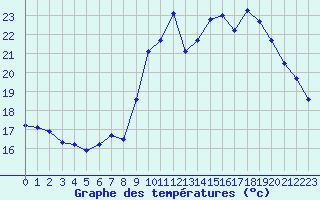 Courbe de tempratures pour Millau (12)