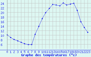 Courbe de tempratures pour Selonnet (04)