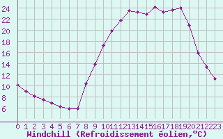 Courbe du refroidissement olien pour Selonnet (04)