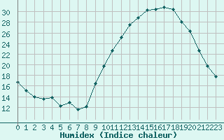 Courbe de l'humidex pour Remich (Lu)