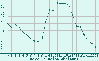 Courbe de l'humidex pour Pertuis - Grand Cros (84)