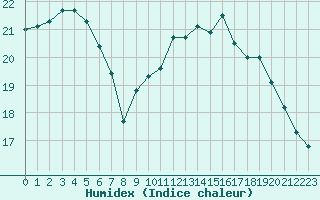 Courbe de l'humidex pour Landivisiau (29)