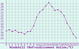 Courbe du refroidissement olien pour Ploeren (56)