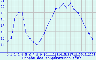 Courbe de tempratures pour Nostang (56)