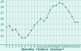 Courbe de l'humidex pour Crest (26)